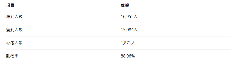 114分科測驗數學乙到考率